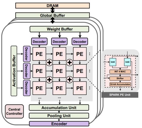 深度网络数据编码新突破 上交大Spark荣登计算机体系结构顶会